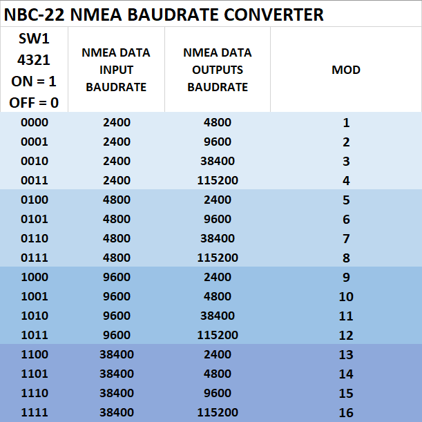 NBC-22 DIP switch (SW1) baud rate settings